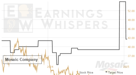 An historical view of analysts' average target prices for Mosaic