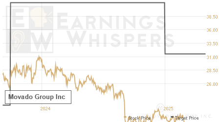 An historical view of analysts' average target prices for Movado Group