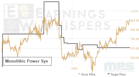 An historical view of analysts' average target prices for Monolithic Power Sys