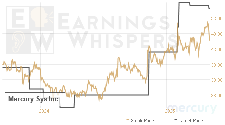 An historical view of analysts' average target prices for Mercury Sys