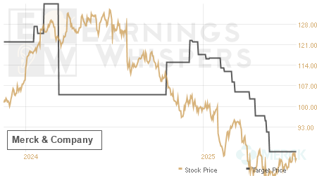 An historical view of analysts' average target prices for Merck &