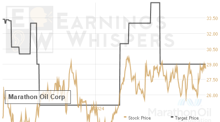 An historical view of analysts' average target prices for Marathon Oil