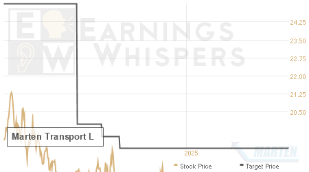 An historical view of analysts' average target prices for Marten Transport L