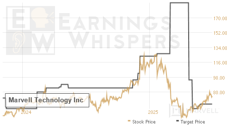 An historical view of analysts' average target prices for Marvell Technology