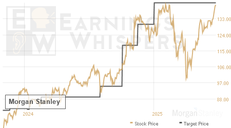 An historical view of analysts' average target prices for Morgan Stanley