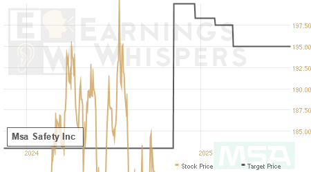 An historical view of analysts' average target prices for Msa Safety