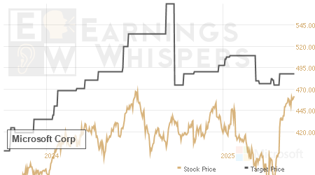 An historical view of analysts' average target prices for Microsoft