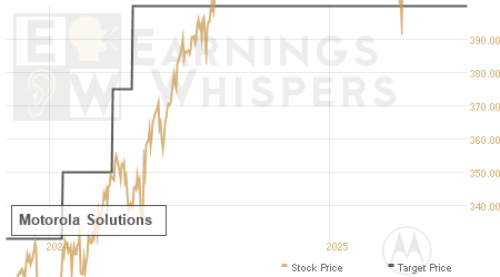 An historical view of analysts' average target prices for Motorola Solutions