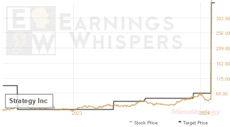 An historical view of analysts' average target prices for Strategy