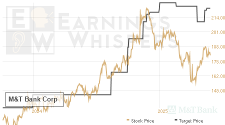 An historical view of analysts' average target prices for M&T Bank