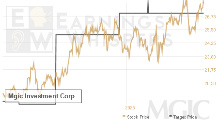 An historical view of analysts' average target prices for Mgic Investment