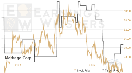 An historical view of analysts' average target prices for Meritage