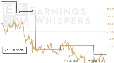 An historical view of analysts' average target prices for Vail Resorts