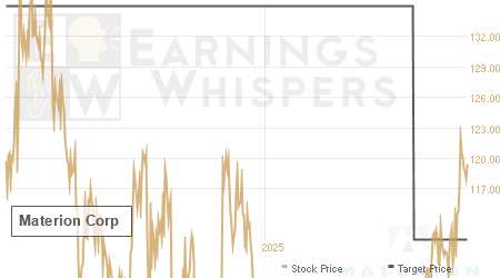 An historical view of analysts' average target prices for Materion
