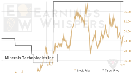 An historical view of analysts' average target prices for Minerals Technologies