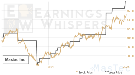 An historical view of analysts' average target prices for Mastec