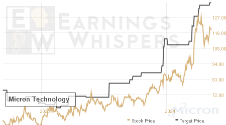 An historical view of analysts' average target prices for Micron Technology