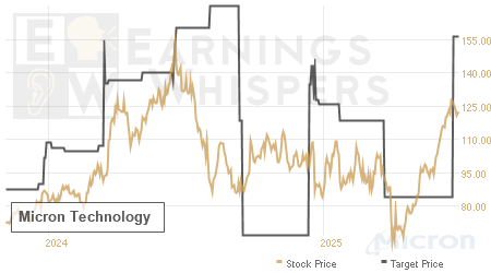 An historical view of analysts' average target prices for Micron Technology