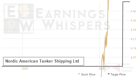 An historical view of analysts' average target prices for Nordic American Tanker Shipping