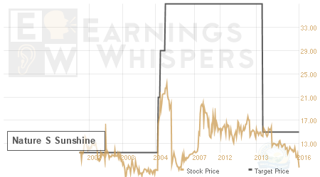 An historical view of analysts' average target prices for Nature S Sunshine