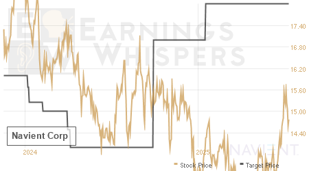 An historical view of analysts' average target prices for Navient