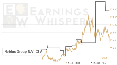 An historical view of analysts' average target prices for Nebius Group N.V. Cl A