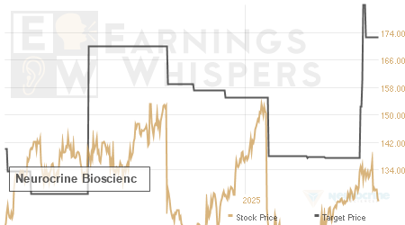 An historical view of analysts' average target prices for Neurocrine Bioscienc