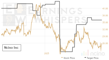 An historical view of analysts' average target prices for Ncino