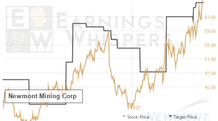 An historical view of analysts' average target prices for Newmont Mining
