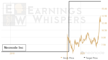 An historical view of analysts' average target prices for Neonode