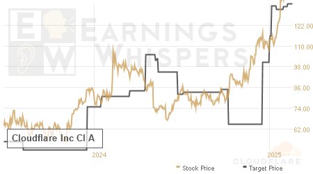 An historical view of analysts' average target prices for Cloudflare Inc Cl A