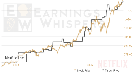 An historical view of analysts' average target prices for Netflix