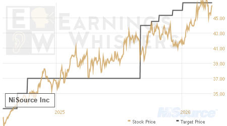 An historical view of analysts' average target prices for NiSource