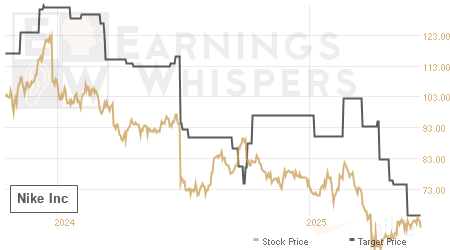 An historical view of analysts' average target prices for Nike