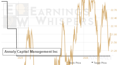 An historical view of analysts' average target prices for Annaly Capital Management