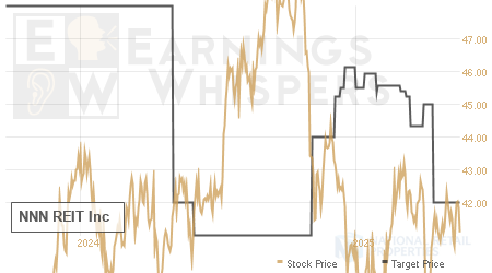 An historical view of analysts' average target prices for NNN REIT