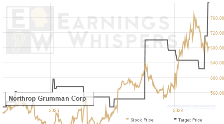 An historical view of analysts' average target prices for Northrop Grumman