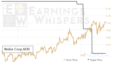 An historical view of analysts' average target prices for Nokia Corp ADR