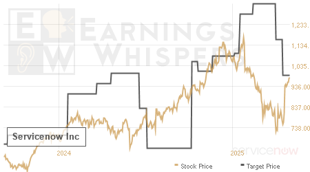 An historical view of analysts' average target prices for Servicenow