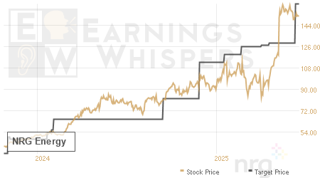 An historical view of analysts' average target prices for NRG Energy