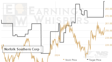 An historical view of analysts' average target prices for Norfolk Southern