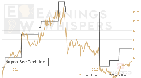 An historical view of analysts' average target prices for Napco Sec Tech