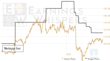 An historical view of analysts' average target prices for Netapp