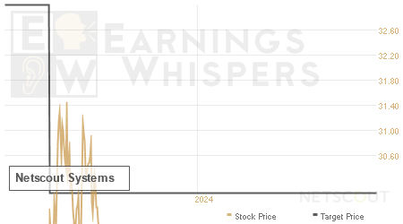 An historical view of analysts' average target prices for Netscout Systems