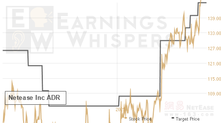 An historical view of analysts' average target prices for Netease Inc ADR