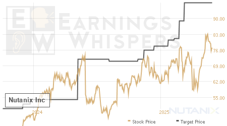 An historical view of analysts' average target prices for Nutanix