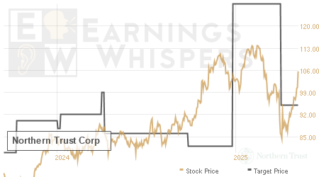 An historical view of analysts' average target prices for Northern Trust