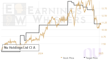 An historical view of analysts' average target prices for Nu Holdings Ltd Cl A