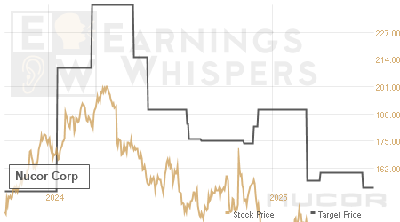 An historical view of analysts' average target prices for Nucor