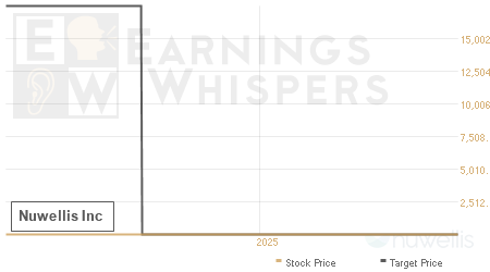 An historical view of analysts' average target prices for Nuwellis